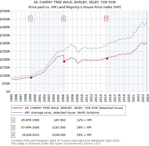 28, CHERRY TREE WALK, BARLBY, SELBY, YO8 5XW: Price paid vs HM Land Registry's House Price Index