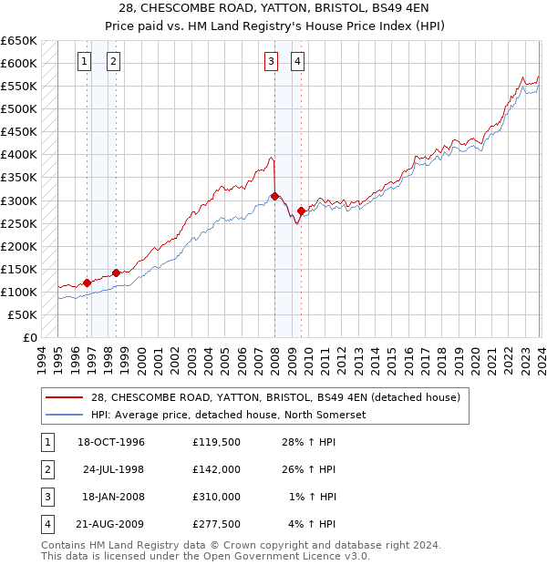 28, CHESCOMBE ROAD, YATTON, BRISTOL, BS49 4EN: Price paid vs HM Land Registry's House Price Index
