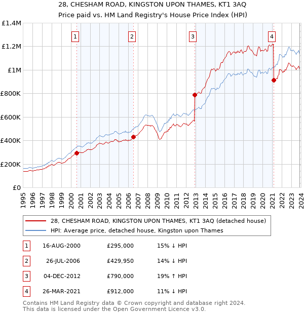 28, CHESHAM ROAD, KINGSTON UPON THAMES, KT1 3AQ: Price paid vs HM Land Registry's House Price Index