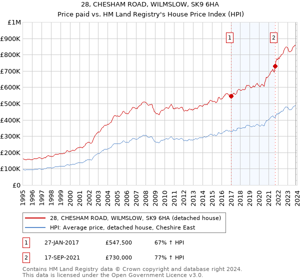 28, CHESHAM ROAD, WILMSLOW, SK9 6HA: Price paid vs HM Land Registry's House Price Index