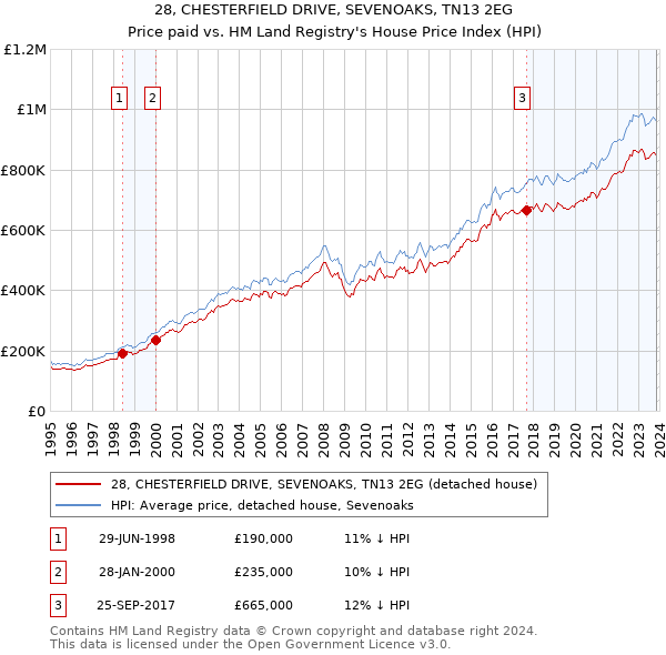 28, CHESTERFIELD DRIVE, SEVENOAKS, TN13 2EG: Price paid vs HM Land Registry's House Price Index