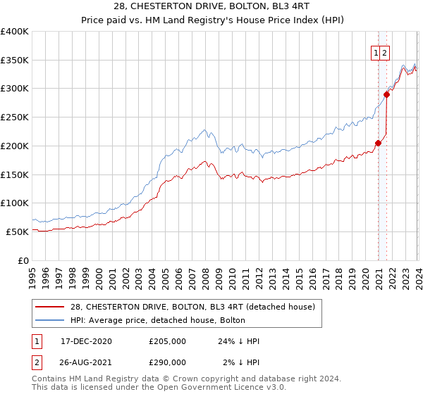 28, CHESTERTON DRIVE, BOLTON, BL3 4RT: Price paid vs HM Land Registry's House Price Index