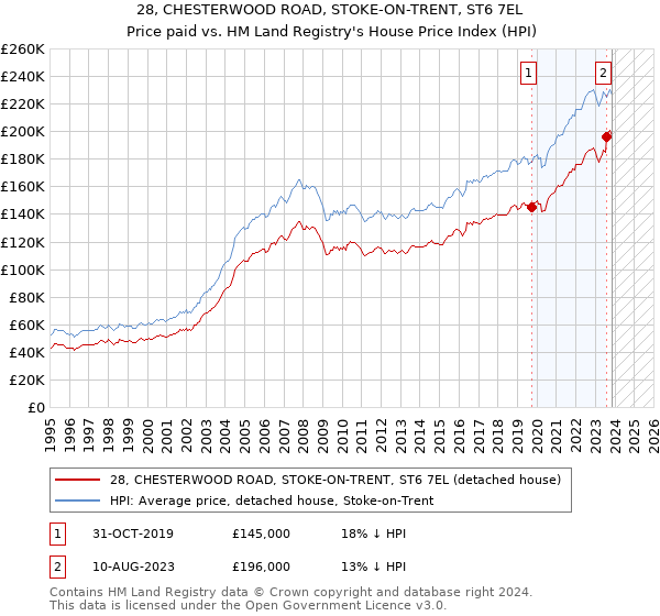 28, CHESTERWOOD ROAD, STOKE-ON-TRENT, ST6 7EL: Price paid vs HM Land Registry's House Price Index