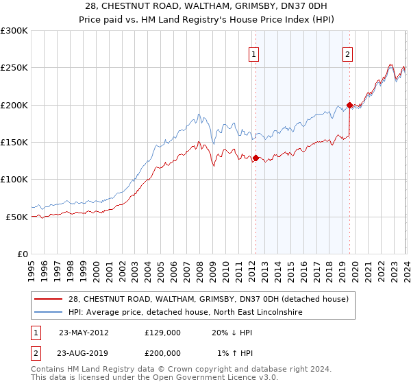 28, CHESTNUT ROAD, WALTHAM, GRIMSBY, DN37 0DH: Price paid vs HM Land Registry's House Price Index