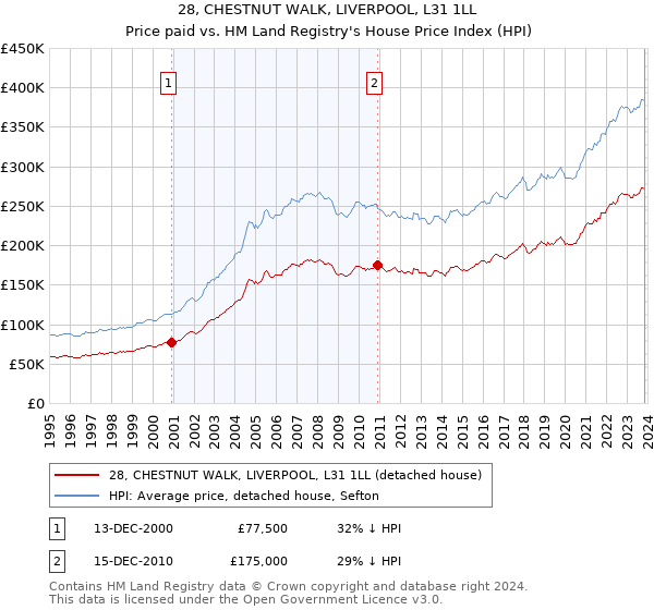 28, CHESTNUT WALK, LIVERPOOL, L31 1LL: Price paid vs HM Land Registry's House Price Index