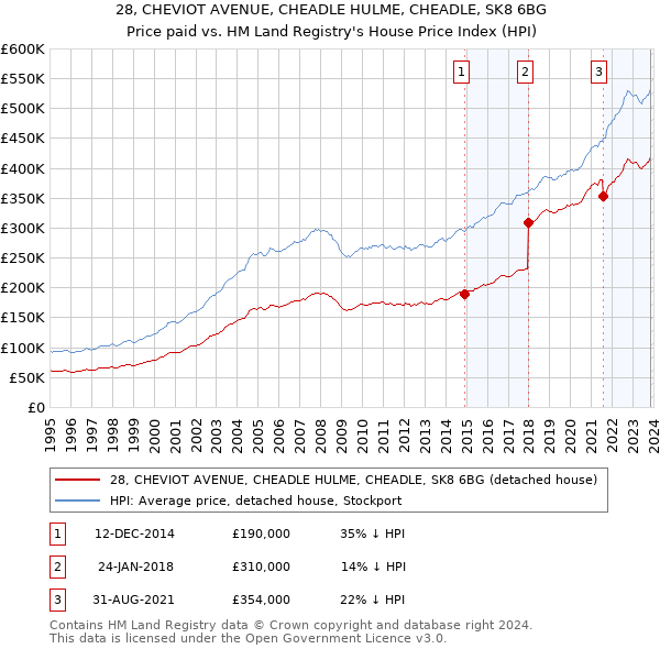 28, CHEVIOT AVENUE, CHEADLE HULME, CHEADLE, SK8 6BG: Price paid vs HM Land Registry's House Price Index