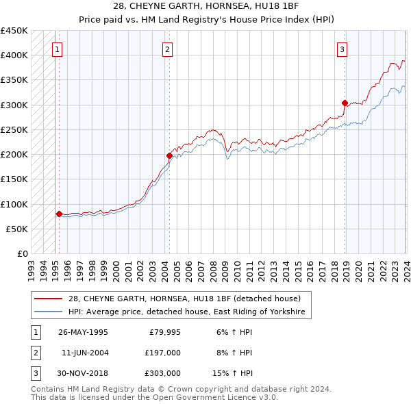 28, CHEYNE GARTH, HORNSEA, HU18 1BF: Price paid vs HM Land Registry's House Price Index