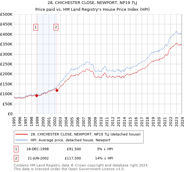 28, CHICHESTER CLOSE, NEWPORT, NP19 7LJ: Price paid vs HM Land Registry's House Price Index