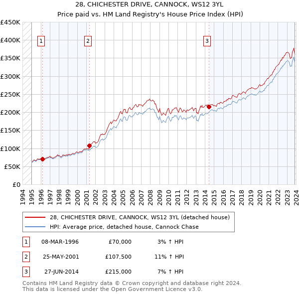 28, CHICHESTER DRIVE, CANNOCK, WS12 3YL: Price paid vs HM Land Registry's House Price Index