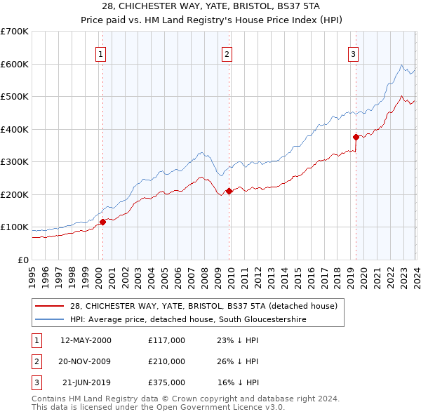 28, CHICHESTER WAY, YATE, BRISTOL, BS37 5TA: Price paid vs HM Land Registry's House Price Index