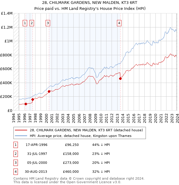 28, CHILMARK GARDENS, NEW MALDEN, KT3 6RT: Price paid vs HM Land Registry's House Price Index