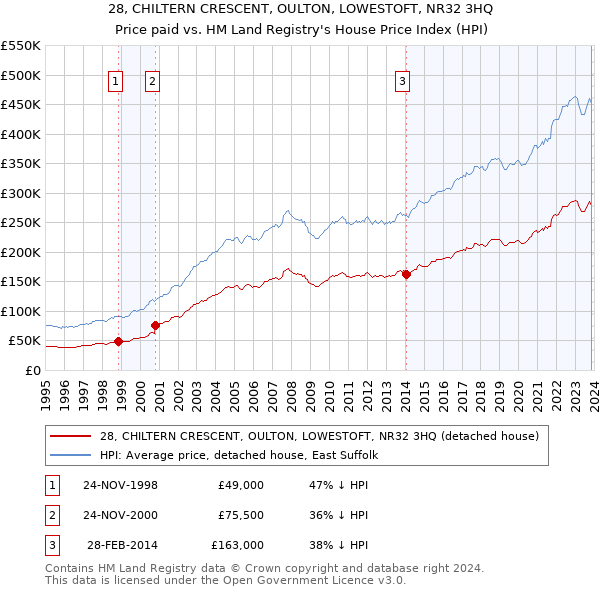 28, CHILTERN CRESCENT, OULTON, LOWESTOFT, NR32 3HQ: Price paid vs HM Land Registry's House Price Index