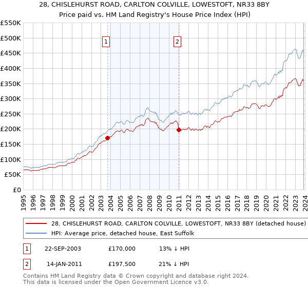 28, CHISLEHURST ROAD, CARLTON COLVILLE, LOWESTOFT, NR33 8BY: Price paid vs HM Land Registry's House Price Index