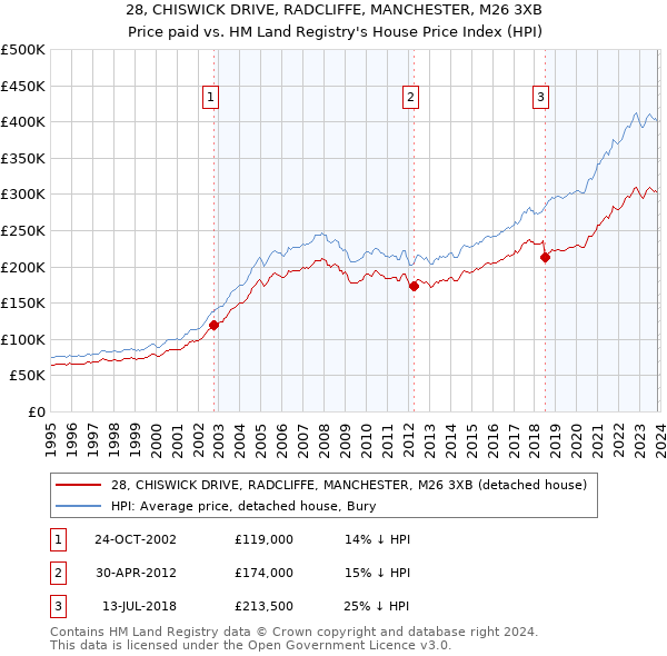 28, CHISWICK DRIVE, RADCLIFFE, MANCHESTER, M26 3XB: Price paid vs HM Land Registry's House Price Index