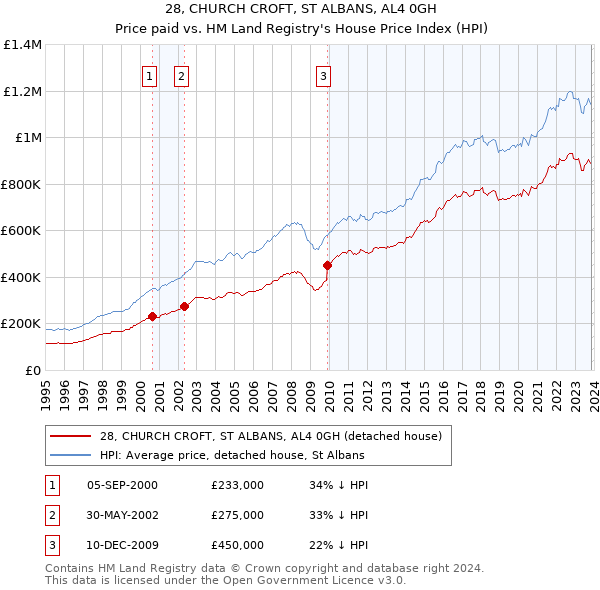 28, CHURCH CROFT, ST ALBANS, AL4 0GH: Price paid vs HM Land Registry's House Price Index