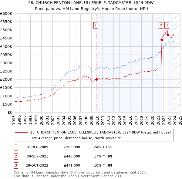 28, CHURCH FENTON LANE, ULLESKELF, TADCASTER, LS24 9DW: Price paid vs HM Land Registry's House Price Index