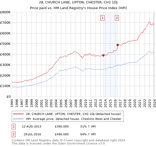 28, CHURCH LANE, UPTON, CHESTER, CH2 1DJ: Price paid vs HM Land Registry's House Price Index