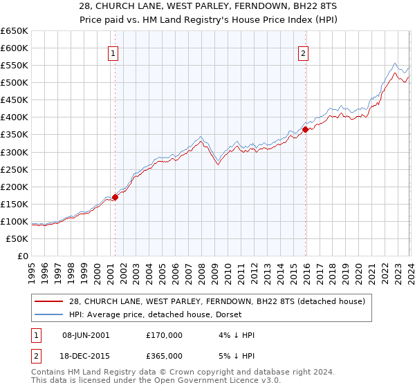 28, CHURCH LANE, WEST PARLEY, FERNDOWN, BH22 8TS: Price paid vs HM Land Registry's House Price Index
