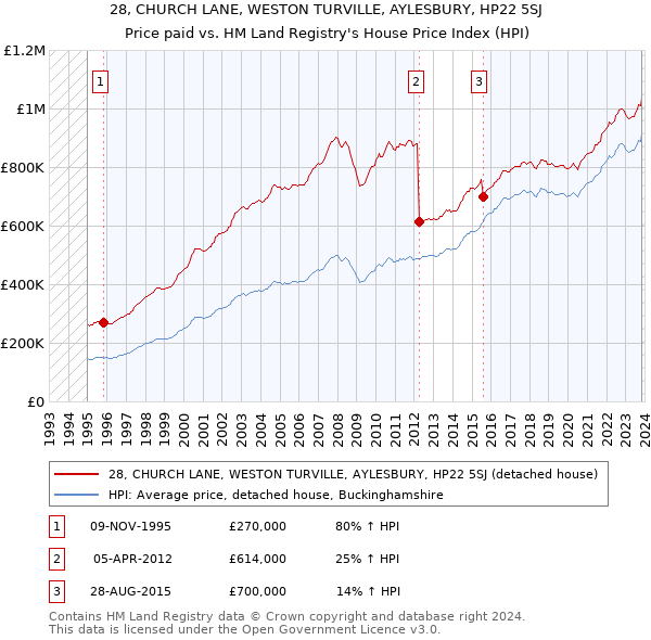 28, CHURCH LANE, WESTON TURVILLE, AYLESBURY, HP22 5SJ: Price paid vs HM Land Registry's House Price Index