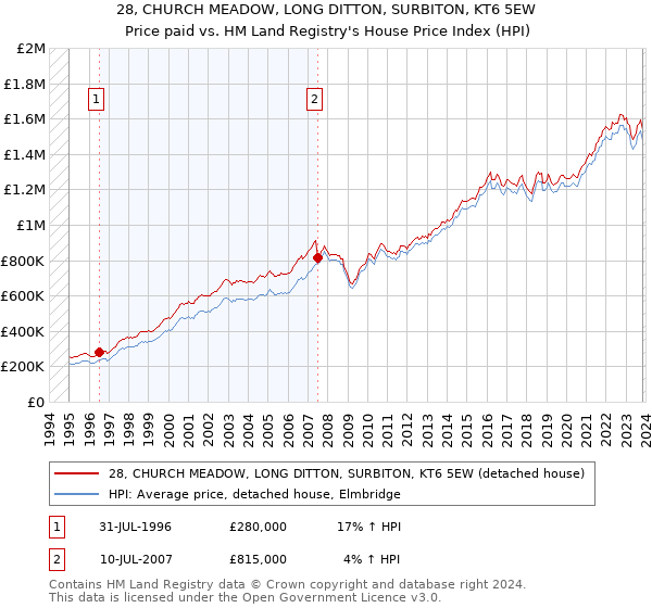 28, CHURCH MEADOW, LONG DITTON, SURBITON, KT6 5EW: Price paid vs HM Land Registry's House Price Index
