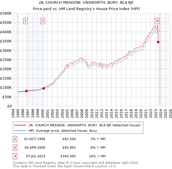 28, CHURCH MEADOW, UNSWORTH, BURY, BL9 8JF: Price paid vs HM Land Registry's House Price Index
