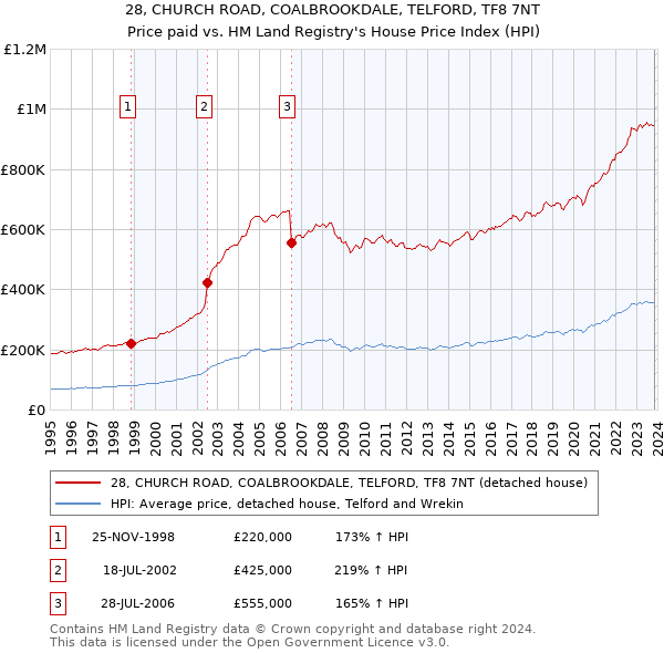 28, CHURCH ROAD, COALBROOKDALE, TELFORD, TF8 7NT: Price paid vs HM Land Registry's House Price Index