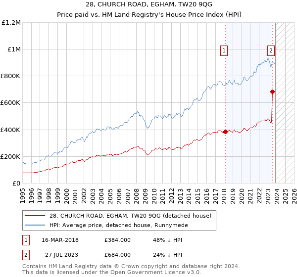 28, CHURCH ROAD, EGHAM, TW20 9QG: Price paid vs HM Land Registry's House Price Index