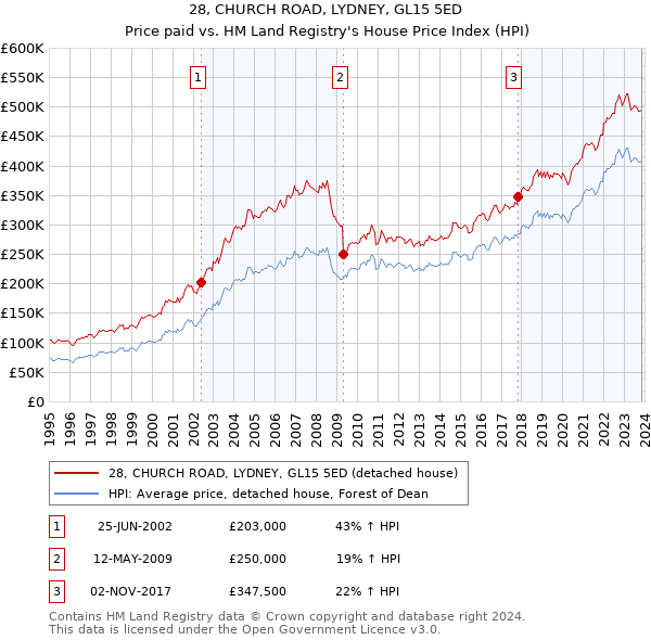 28, CHURCH ROAD, LYDNEY, GL15 5ED: Price paid vs HM Land Registry's House Price Index