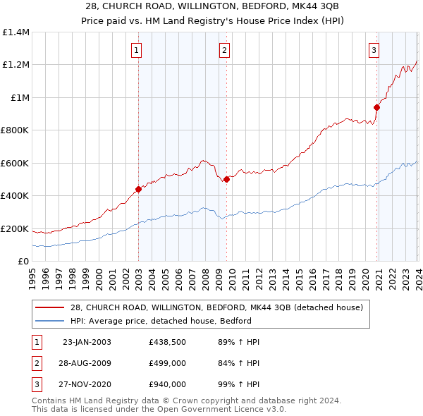 28, CHURCH ROAD, WILLINGTON, BEDFORD, MK44 3QB: Price paid vs HM Land Registry's House Price Index