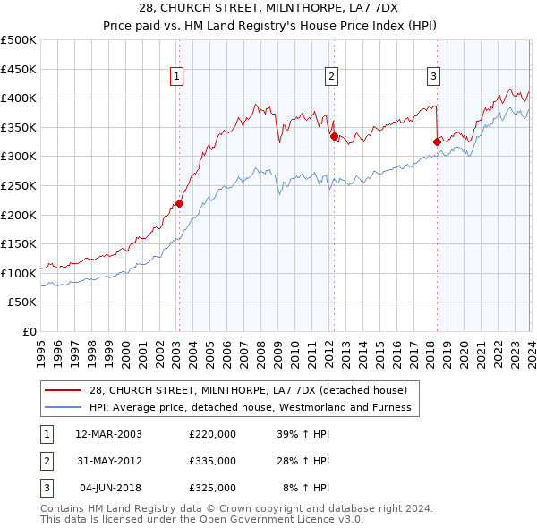 28, CHURCH STREET, MILNTHORPE, LA7 7DX: Price paid vs HM Land Registry's House Price Index