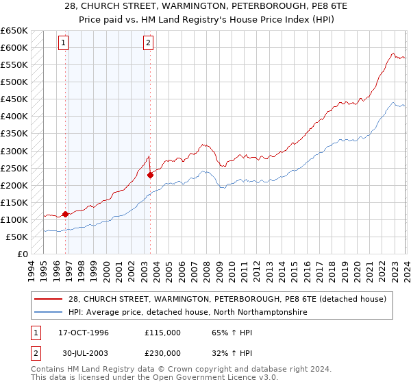 28, CHURCH STREET, WARMINGTON, PETERBOROUGH, PE8 6TE: Price paid vs HM Land Registry's House Price Index