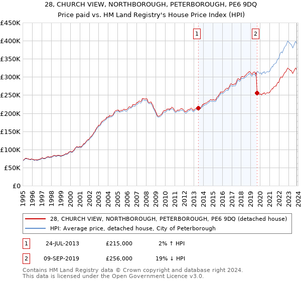 28, CHURCH VIEW, NORTHBOROUGH, PETERBOROUGH, PE6 9DQ: Price paid vs HM Land Registry's House Price Index