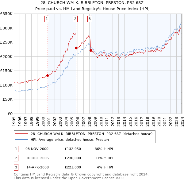 28, CHURCH WALK, RIBBLETON, PRESTON, PR2 6SZ: Price paid vs HM Land Registry's House Price Index