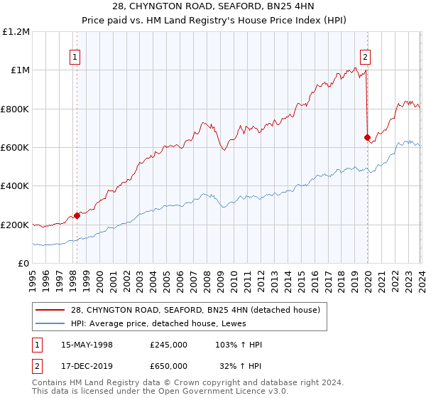 28, CHYNGTON ROAD, SEAFORD, BN25 4HN: Price paid vs HM Land Registry's House Price Index