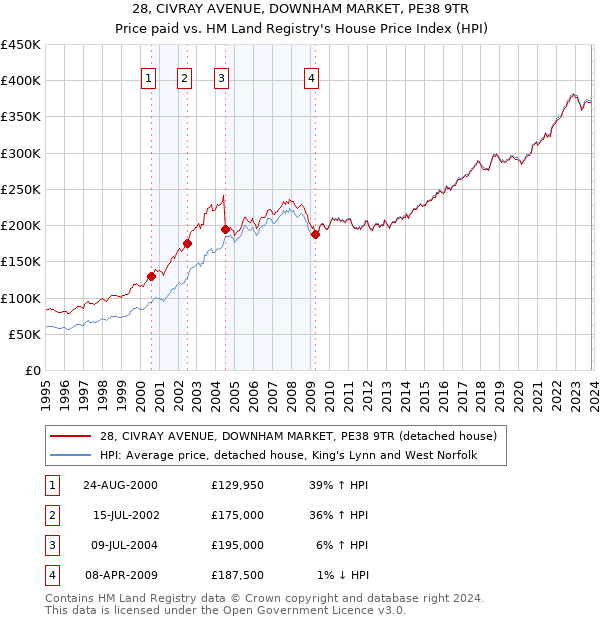 28, CIVRAY AVENUE, DOWNHAM MARKET, PE38 9TR: Price paid vs HM Land Registry's House Price Index