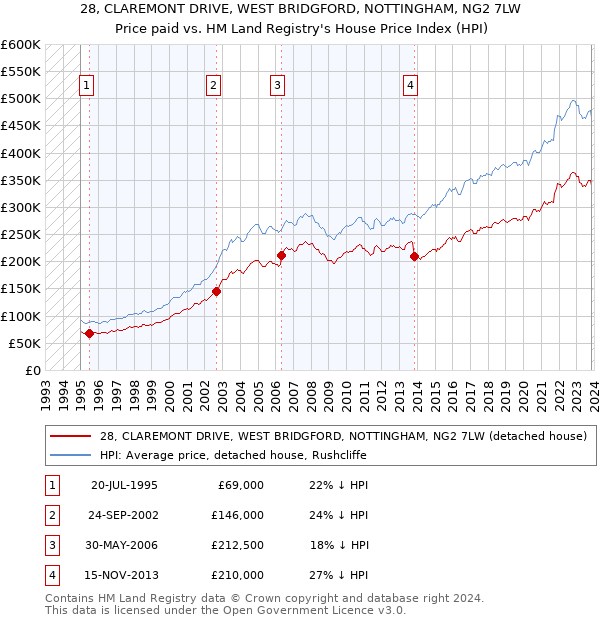 28, CLAREMONT DRIVE, WEST BRIDGFORD, NOTTINGHAM, NG2 7LW: Price paid vs HM Land Registry's House Price Index