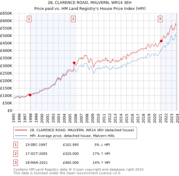 28, CLARENCE ROAD, MALVERN, WR14 3EH: Price paid vs HM Land Registry's House Price Index
