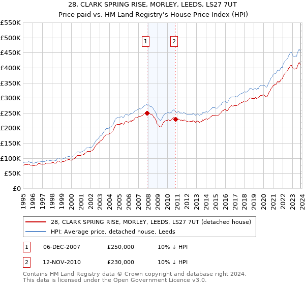28, CLARK SPRING RISE, MORLEY, LEEDS, LS27 7UT: Price paid vs HM Land Registry's House Price Index