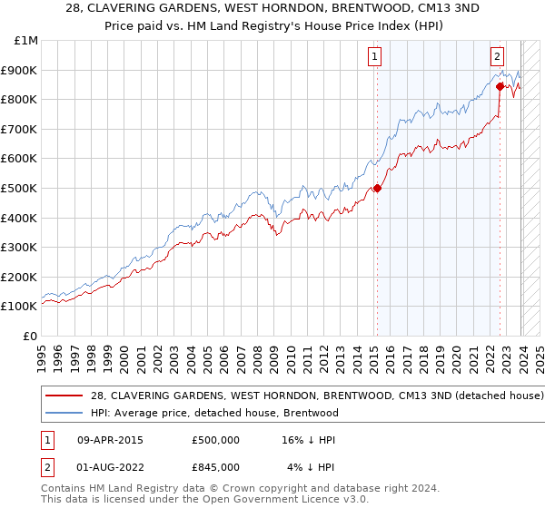 28, CLAVERING GARDENS, WEST HORNDON, BRENTWOOD, CM13 3ND: Price paid vs HM Land Registry's House Price Index