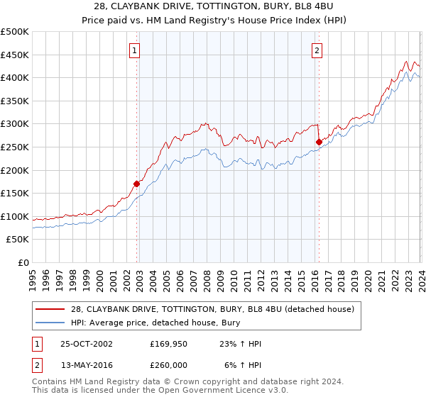 28, CLAYBANK DRIVE, TOTTINGTON, BURY, BL8 4BU: Price paid vs HM Land Registry's House Price Index