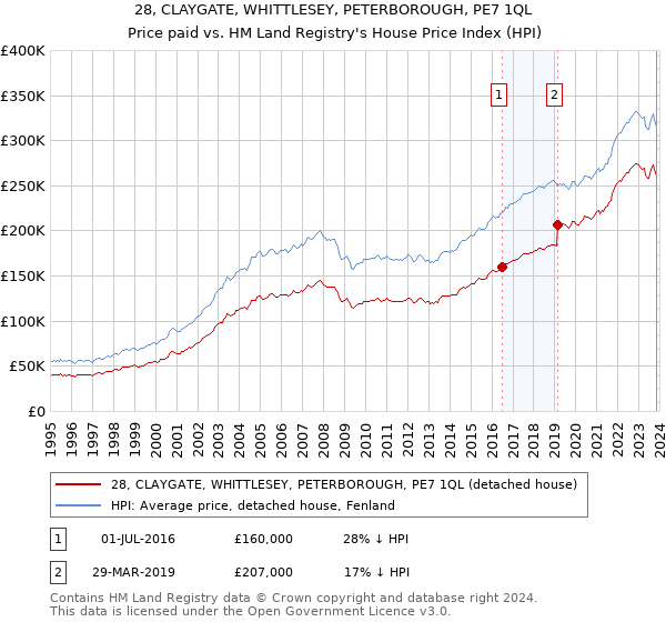 28, CLAYGATE, WHITTLESEY, PETERBOROUGH, PE7 1QL: Price paid vs HM Land Registry's House Price Index