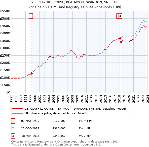 28, CLAYHILL COPSE, PEATMOOR, SWINDON, SN5 5AL: Price paid vs HM Land Registry's House Price Index