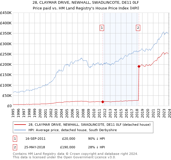28, CLAYMAR DRIVE, NEWHALL, SWADLINCOTE, DE11 0LF: Price paid vs HM Land Registry's House Price Index
