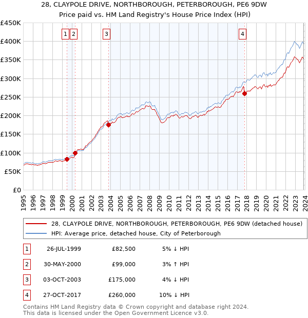 28, CLAYPOLE DRIVE, NORTHBOROUGH, PETERBOROUGH, PE6 9DW: Price paid vs HM Land Registry's House Price Index