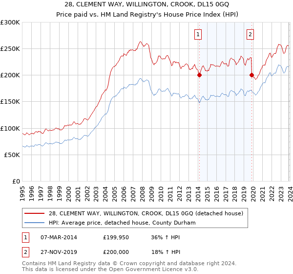 28, CLEMENT WAY, WILLINGTON, CROOK, DL15 0GQ: Price paid vs HM Land Registry's House Price Index