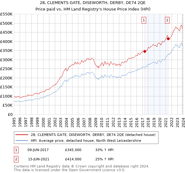 28, CLEMENTS GATE, DISEWORTH, DERBY, DE74 2QE: Price paid vs HM Land Registry's House Price Index