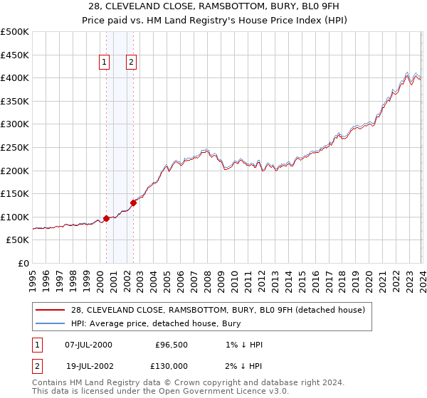 28, CLEVELAND CLOSE, RAMSBOTTOM, BURY, BL0 9FH: Price paid vs HM Land Registry's House Price Index