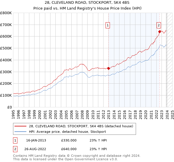 28, CLEVELAND ROAD, STOCKPORT, SK4 4BS: Price paid vs HM Land Registry's House Price Index