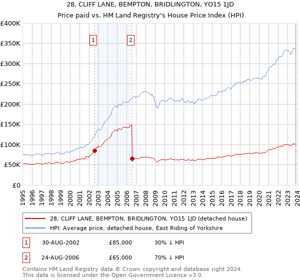 28, CLIFF LANE, BEMPTON, BRIDLINGTON, YO15 1JD: Price paid vs HM Land Registry's House Price Index