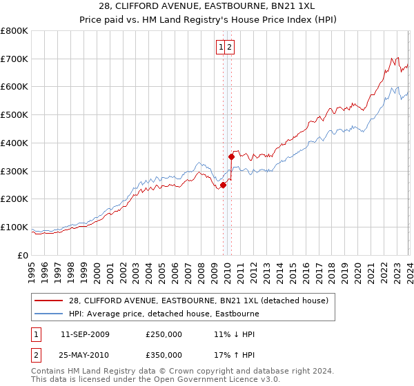 28, CLIFFORD AVENUE, EASTBOURNE, BN21 1XL: Price paid vs HM Land Registry's House Price Index